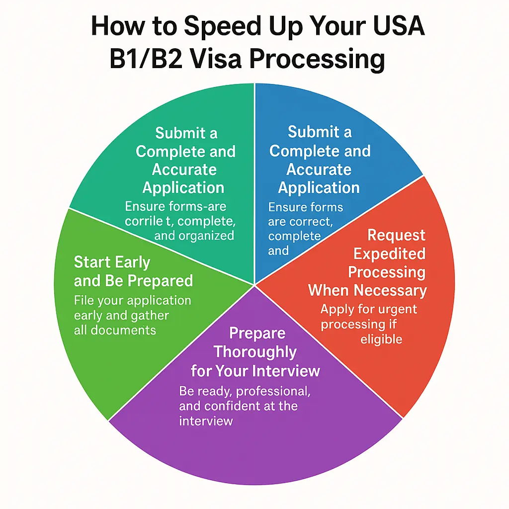How to Speed Up Your USA Visa Processing in 